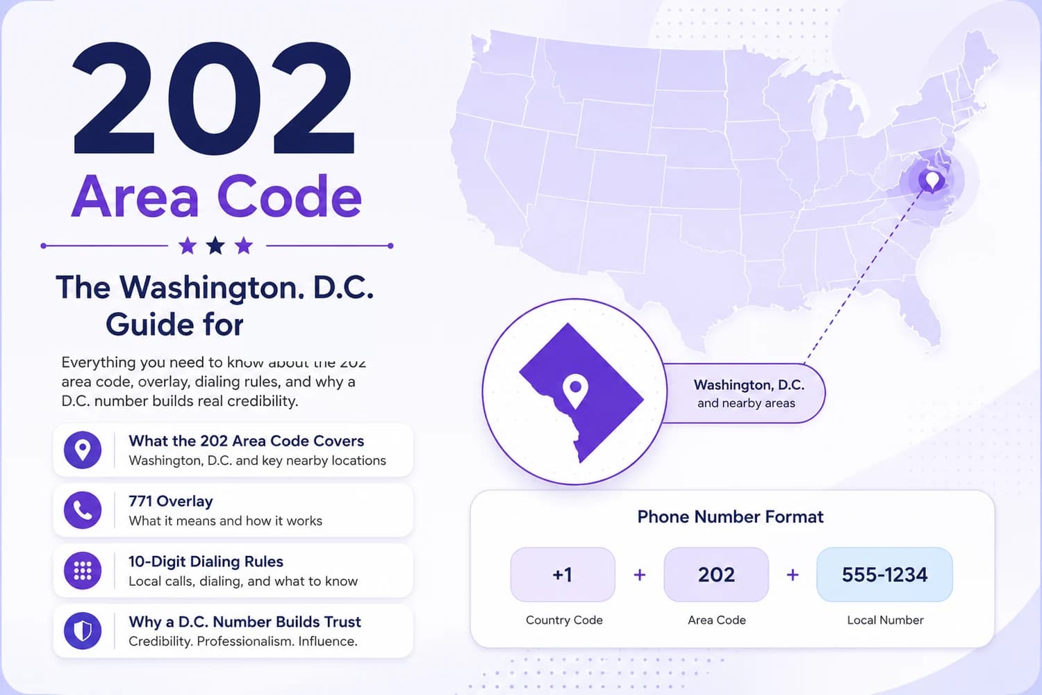 The 202 Area Code — The Washington D.C. Guide for 2026. Everything you need to know about the 202 area code, overlay, dialing rules, and why a D.C. number builds real credibility. US map with Washington D.C. highlighted in violet. DC diamond outline. Phone Number Format breakdown: +1 + 202 + 555-1234. Feature pills: What the 202 Area Code Covers, 771 Overlay, 10-Digit Dialing Rules, Why a D.C. Number Builds Trust.