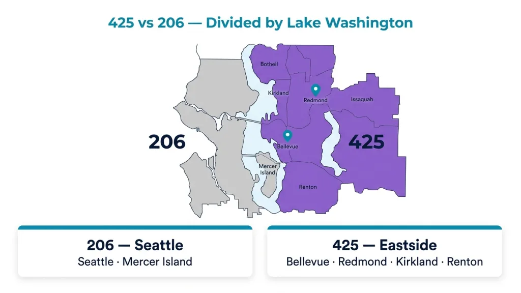 White background map of the greater Seattle area with Lake Washington shown as a wide pale blue body of water dividing the map. LEFT of the lake: Seattle city in light gray labeled "206". RIGHT of the lake: the 425 territory highlighted in purple-violet covering Bellevue, Redmond, Kirkland, Renton, Bothell, and Issaquah. Teal location pins on Bellevue and Redmond. Two white rounded cards: left card "206 — Seattle" listing Seattle proper, right card "425 — Eastside" listing Bellevue · Redmond · Kirkland · Renton · Bothell · Issaquah. Dark teal title at top: "425 vs 206 — Divided by Lake Washington."