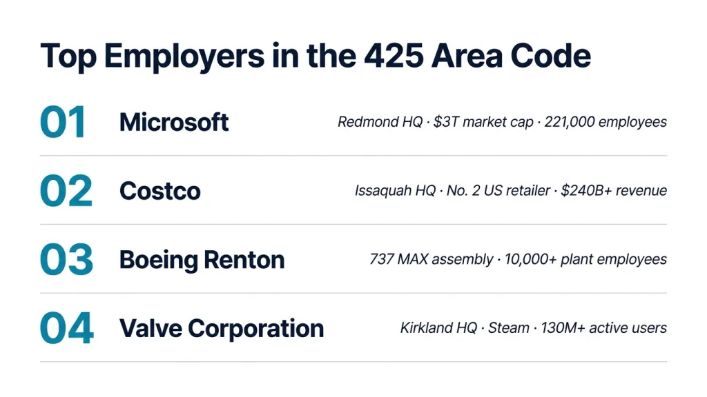 White background. Bold dark teal title at top: "Top Employers in the 425 Area Code". Four horizontal rows like a numbered leaderboard, separated by thin light gray lines. Each row has a large bold teal rank number on the far left (01, 02, 03, 04), bold dark navy company name in the center-left, and one short dark navy stat in italics on the right. Row 01: "Microsoft" — "Redmond HQ · $3T market cap · 221,000 employees". Row 02: "Costco" — "Issaquah HQ · No. 2 US retailer · $240B-plus revenue". Row 03: "Boeing Renton" — "737 MAX assembly · 10,000-plus plant employees". Row 04: "Valve Corporation" — "Kirkland HQ · Steam · 130M-plus active users".