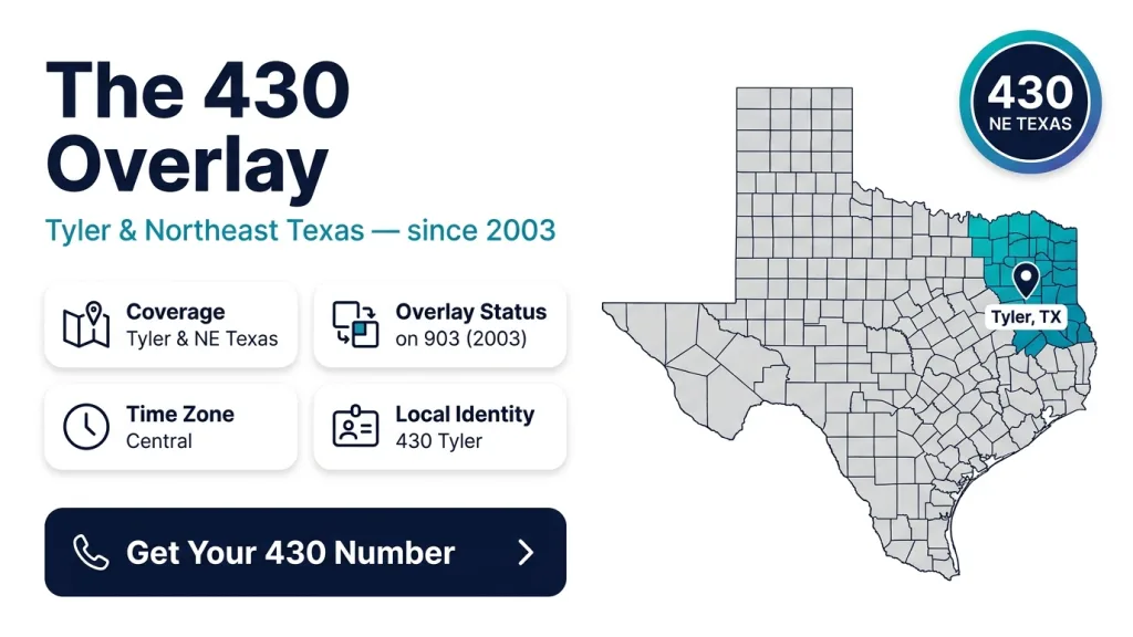 Texas map with the northeast corner highlighted for Tyler, Longview and Texarkana with a 430 area code badge
