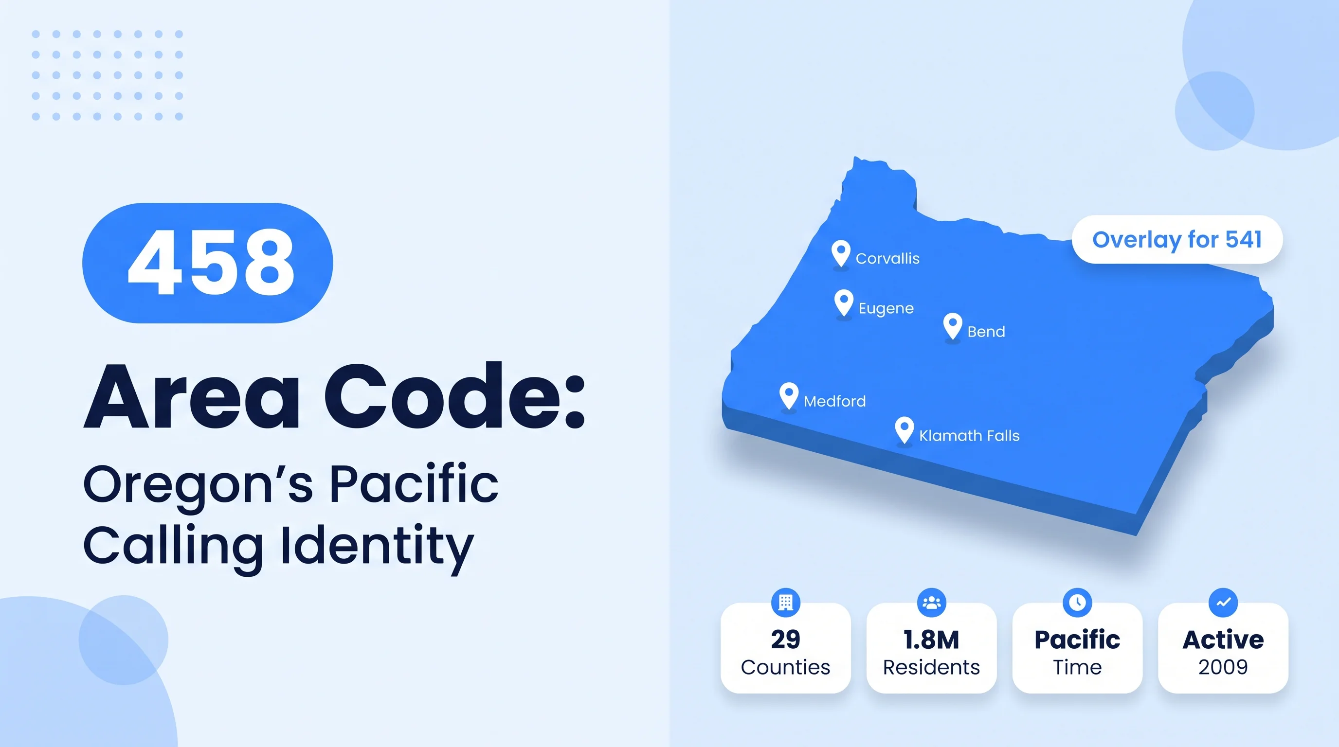 458 Area Code Oregon cartographic poster showing bold 458 badge over Oregon topographic map with Eugene Bend Medford Corvallis city pins and key stats on pale blue background