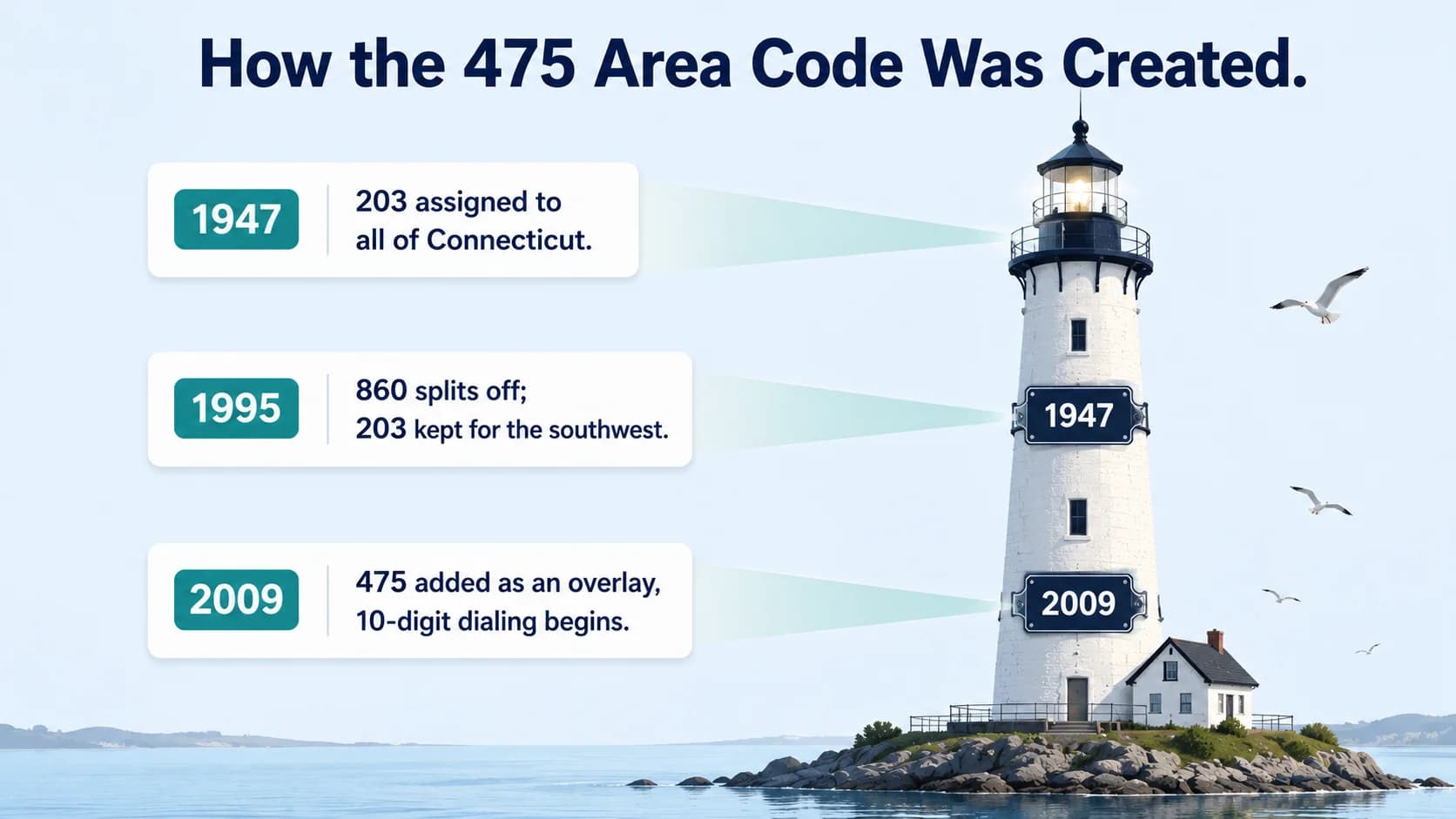 How the 475 Area Code Was Created lighthouse timeline infographic on a pale-blue background with the dark navy heading How the 475 Area Code Was Created, a tall white-and-navy lighthouse on a rocky island at the right with seagulls and a soft teal light beam sweeping left to three white milestone cards with teal year chips reading 1947 - 203 assigned to all of Connecticut, 1995 - 860 splits off and 203 kept for the southwest, and 2009 - 475 added as an overlay and 10-digit dialing begins