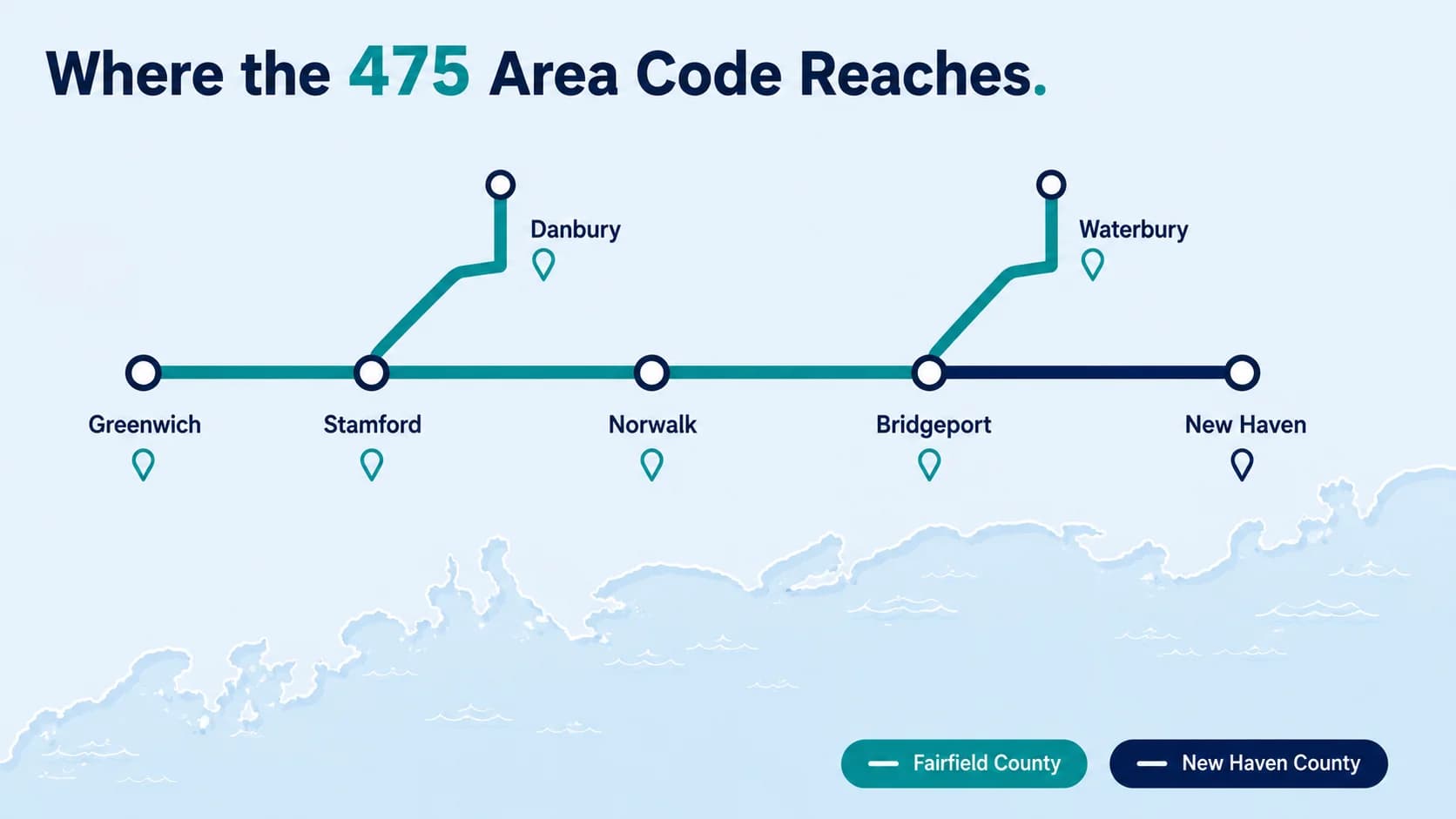 Where the 475 Area Code Reaches transit-map style infographic on a pale-blue background with the dark navy heading Where the 475 Area Code Reaches, a bold teal rail line running left to right with circular white station stops for Greenwich, Stamford, Norwalk, Bridgeport and New Haven plus two short branch lines up to Danbury and Waterbury, each station with a location-pin marker, a subtle Long Island Sound coastline silhouette beneath, and a legend with teal Fairfield County and navy New Haven County pill tags