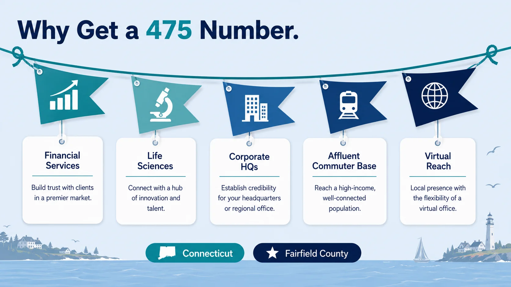 Why Get a 475 Number infographic on a pale-blue background with the dark navy heading Why Get a 475 Number, a string of five maritime pennant signal flags in teal and navy shades strung on a curved halyard line across the top, each flag with a white icon and a white card hanging below for Financial Services with a chart icon, Life Sciences with a microscope icon, Corporate HQs with a building icon, Affluent Commuter Base with a train icon, and Virtual Reach with a globe icon, each with a one-line description, plus teal Connecticut and navy Fairfield County pill tags at the bottom