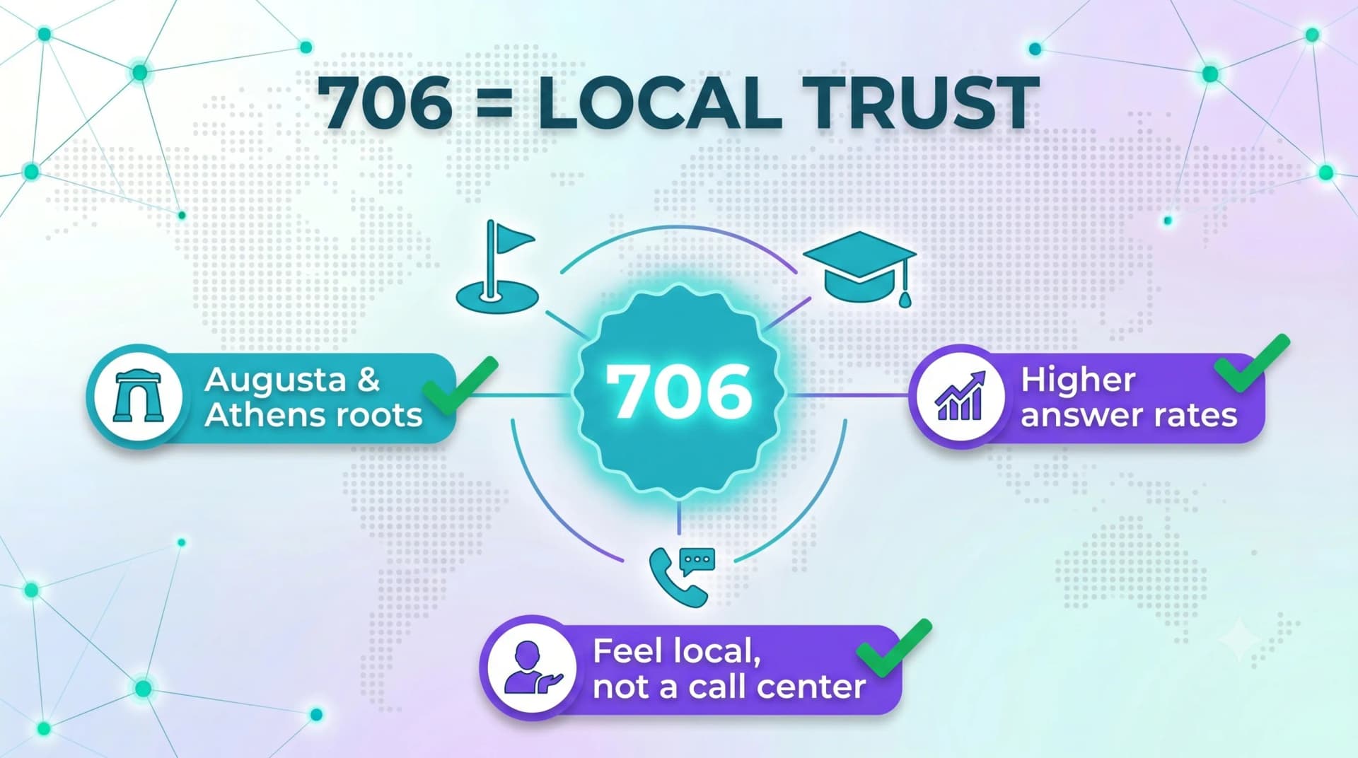 706 equals local trust: Augusta and Athens roots drive higher answer rates and make a business feel local, not a call center
