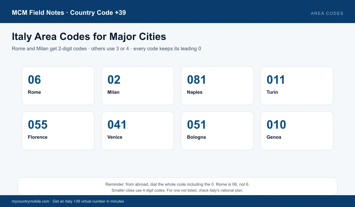 Italy area codes for major cities — Rome 06, Milan 02, Naples 081, Turin 011, Florence 055, Venice 041, Bologna 051, Genoa 010