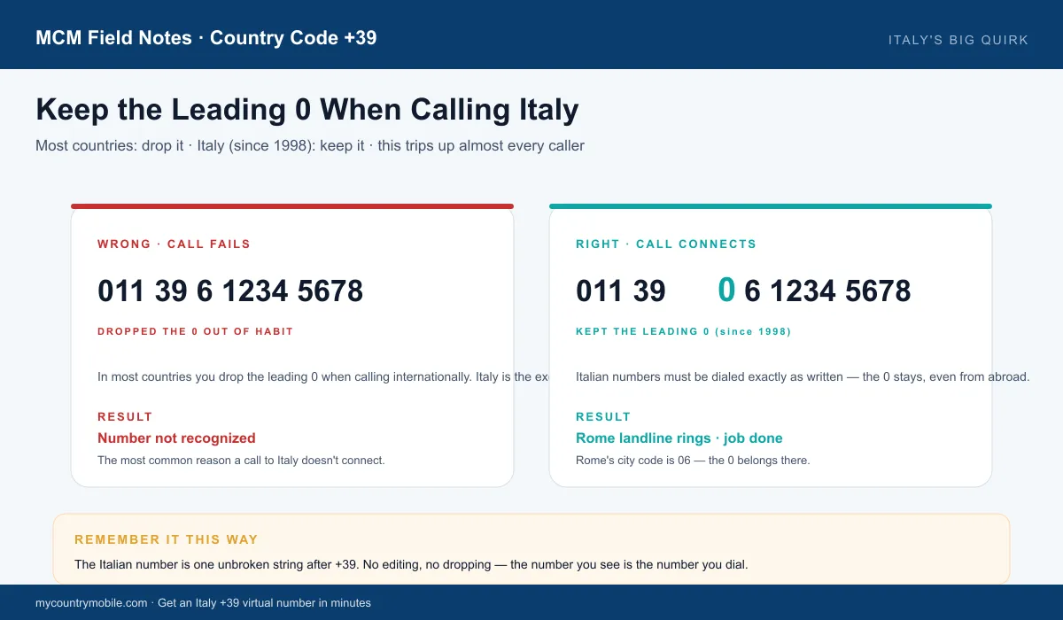 Keep the leading 0 when calling Italy — WRONG (dropped 0, call fails) vs RIGHT (kept 0, call connects)