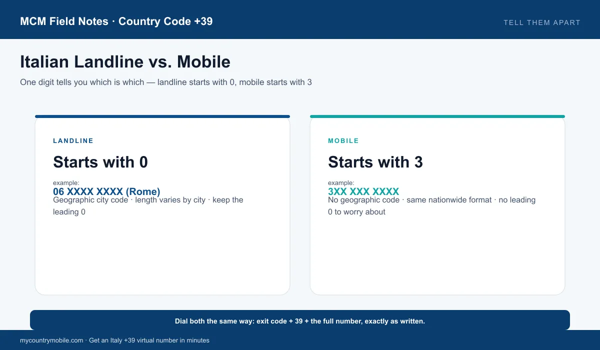 Italian landlines start with 0, mobiles start with 3 — one digit tells you which is which