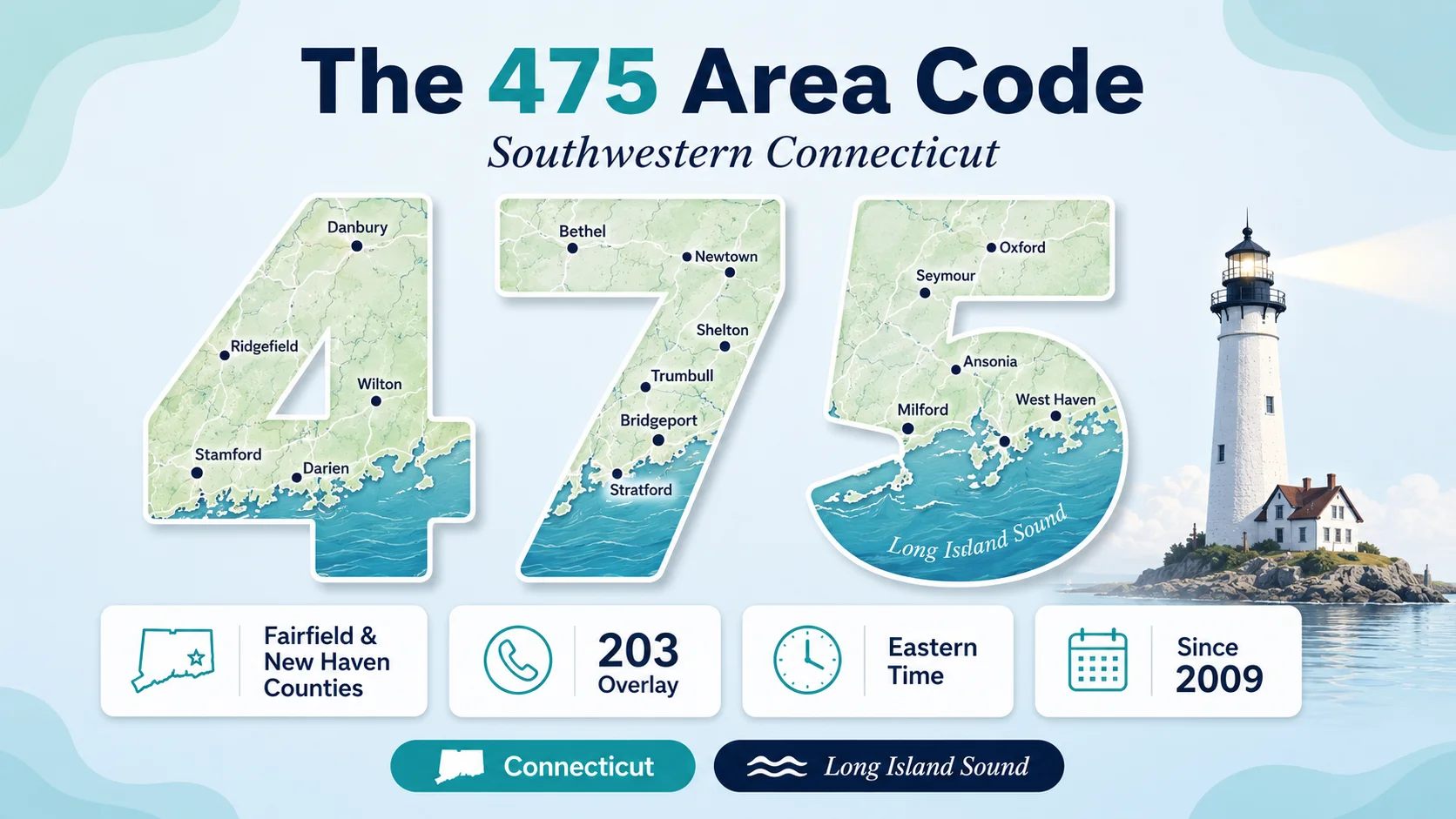 The 475 Area Code Connecticut hero infographic on a soft pale-blue gradient background with the bold dark navy heading The 475 Area Code with 475 in teal and italic subtitle Southwestern Connecticut, the three digits 4 7 5 rendered very large and filled with a green-and-teal map of southwestern Connecticut towns like Danbury Stamford Bridgeport Milford and Oxford along the Long Island Sound coastline, a white lighthouse on a rocky island to the right, four white stat cards reading Fairfield and New Haven Counties, 203 Overlay, Eastern Time, and Since 2009, and teal Connecticut and Long Island Sound pill tags at the bottom