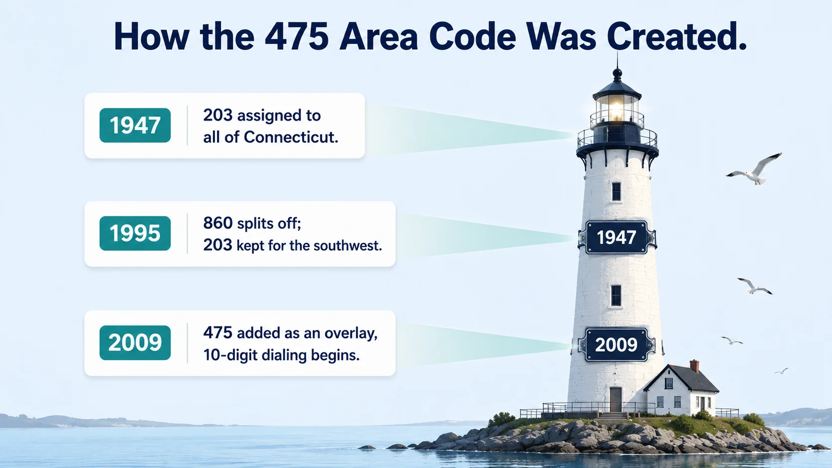 How the 475 Area Code Was Created lighthouse timeline infographic on a pale-blue background with the dark navy heading How the 475 Area Code Was Created, a tall white-and-navy lighthouse on a rocky island at the right with seagulls and a soft teal light beam sweeping left to three white milestone cards with teal year chips reading 1947 - 203 assigned to all of Connecticut, 1995 - 860 splits off and 203 kept for the southwest, and 2009 - 475 added as an overlay and 10-digit dialing begins