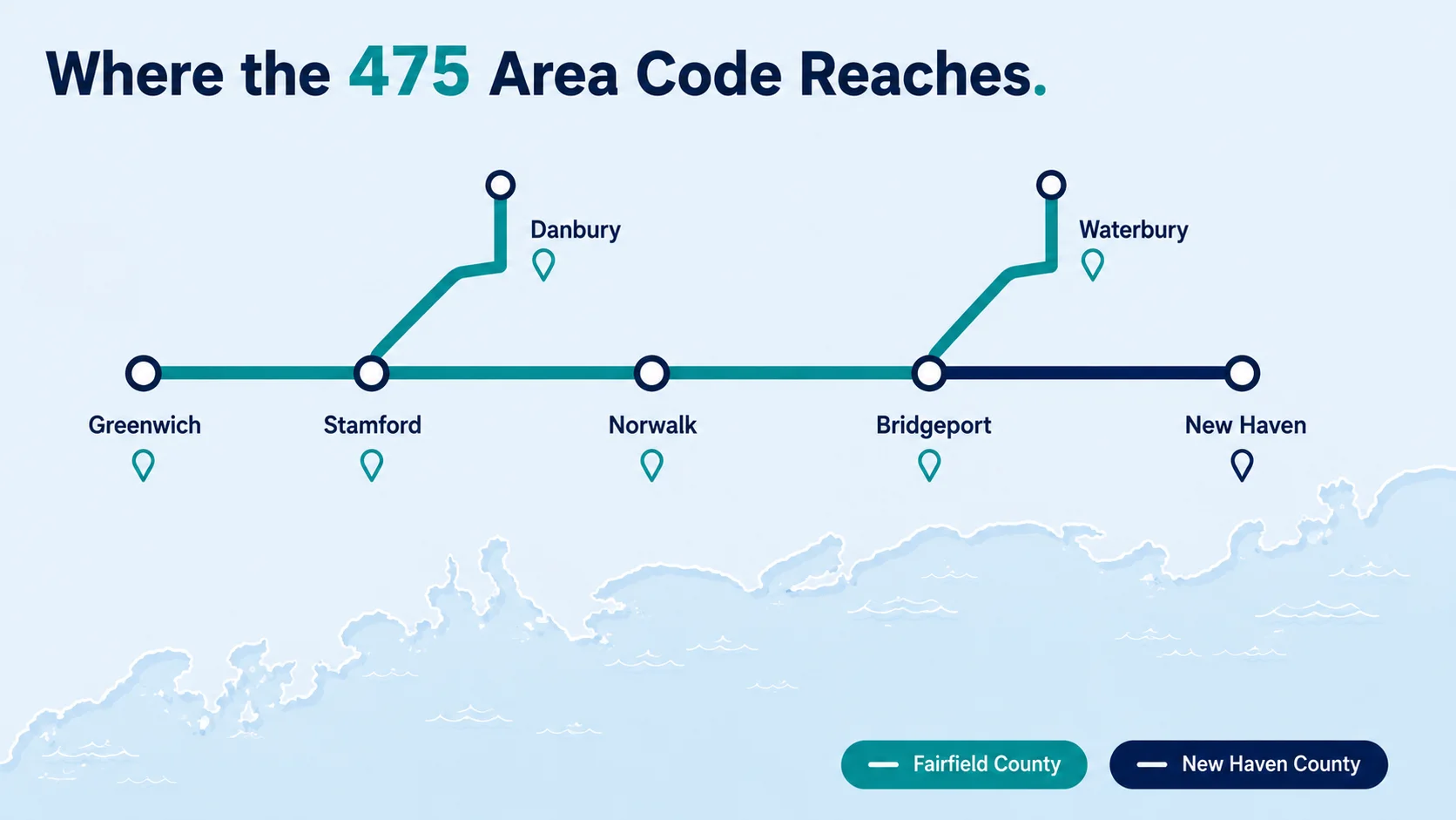 Where the 475 Area Code Reaches transit-map style infographic on a pale-blue background with the dark navy heading Where the 475 Area Code Reaches, a bold teal rail line running left to right with circular white station stops for Greenwich, Stamford, Norwalk, Bridgeport and New Haven plus two short branch lines up to Danbury and Waterbury, each station with a location-pin marker, a subtle Long Island Sound coastline silhouette beneath, and a legend with teal Fairfield County and navy New Haven County pill tags