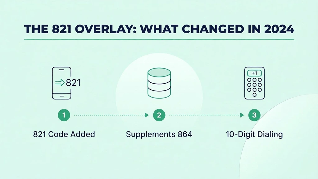 The 821 overlay: what changed in 2024 — the 821 code added, supplementing 864, with 10-digit dialing now required