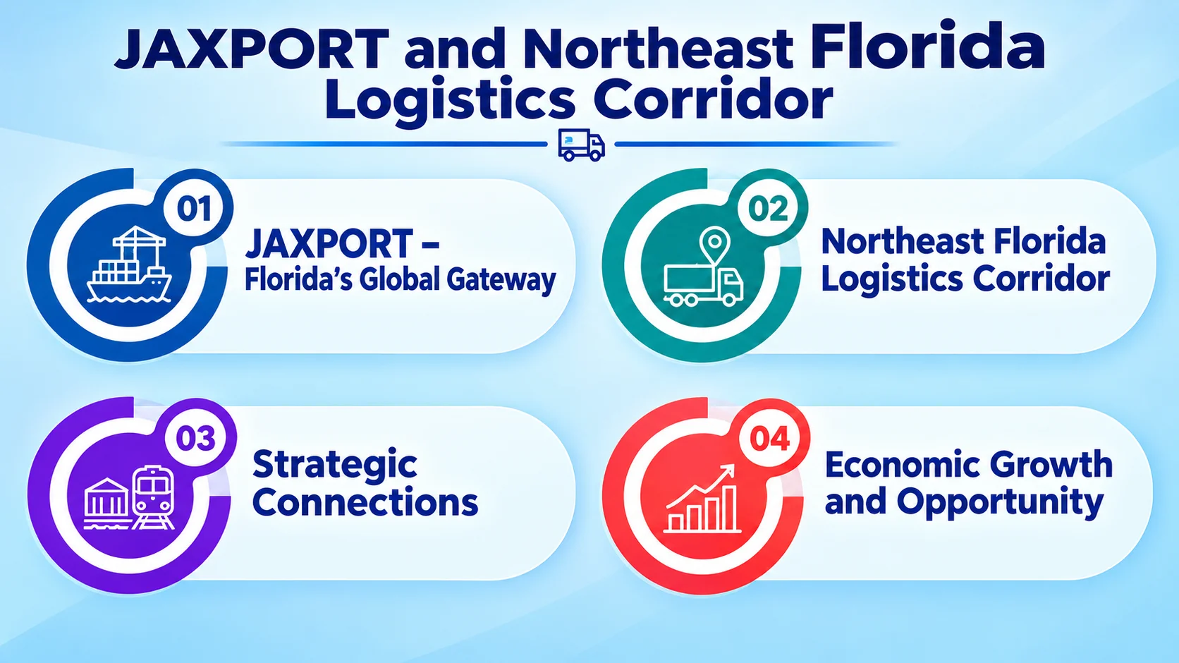 JAXPORT and Northeast Florida Logistics Corridor. Four points: JAXPORT — Florida's Global Gateway; Northeast Florida Logistics Corridor; Strategic Connections; Economic Growth and Opportunity.