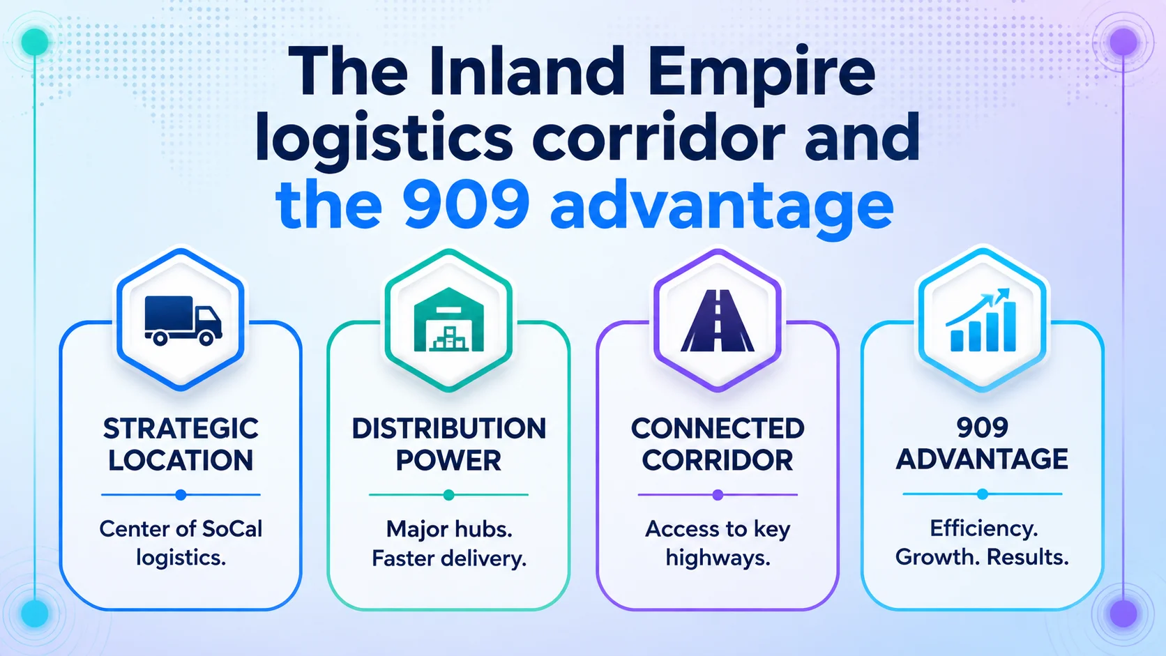 The Inland Empire logistics corridor and the 909 advantage. Four panels: Strategic Location — Center of SoCal logistics; Distribution Power — Major hubs, faster delivery; Connected Corridor — Access to key highways; 909 Advantage — Efficiency, Growth, Results.