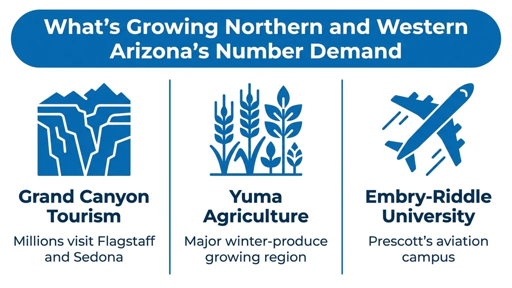 Editorial stat graphic titled What's Growing Northern and Western Arizona's Number Demand, with rows for Grand Canyon tourism, Yuma agriculture, and Embry-Riddle Aeronautical University