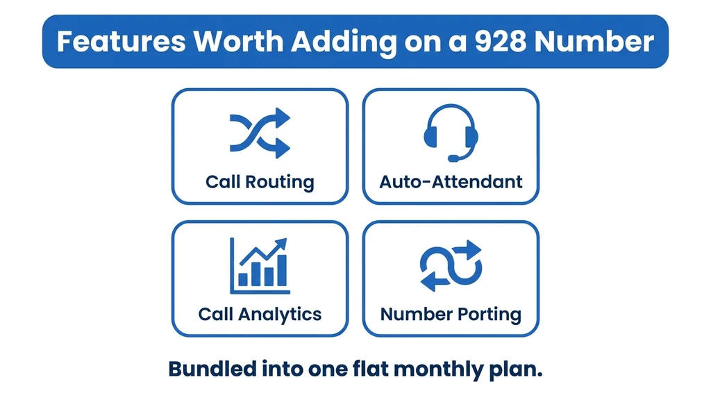 Feature-card graphic showing call routing, auto-attendant, and analytics features available on a 928 Arizona business line