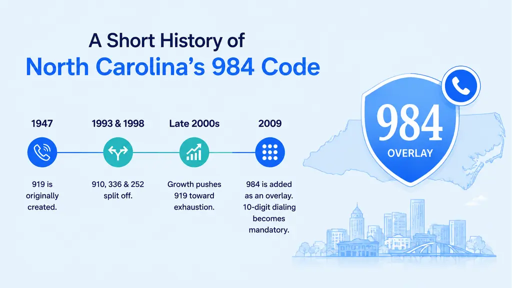 Timeline infographic tracing North Carolina's area code history from 919 covering the eastern two-thirds of the state in 1947, through the 910 split in 1993 and the 336/252 splits in 1998, to the 984 overlay layered on top of the narrowed Research Triangle footprint in 2009, on a pale blue background with a ghosted North Carolina outline