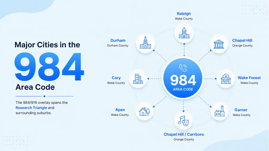 Major cities in the 984 area code — Raleigh, Durham, Chapel Hill, Cary, Wake Forest, Apex, Garner, Carrboro