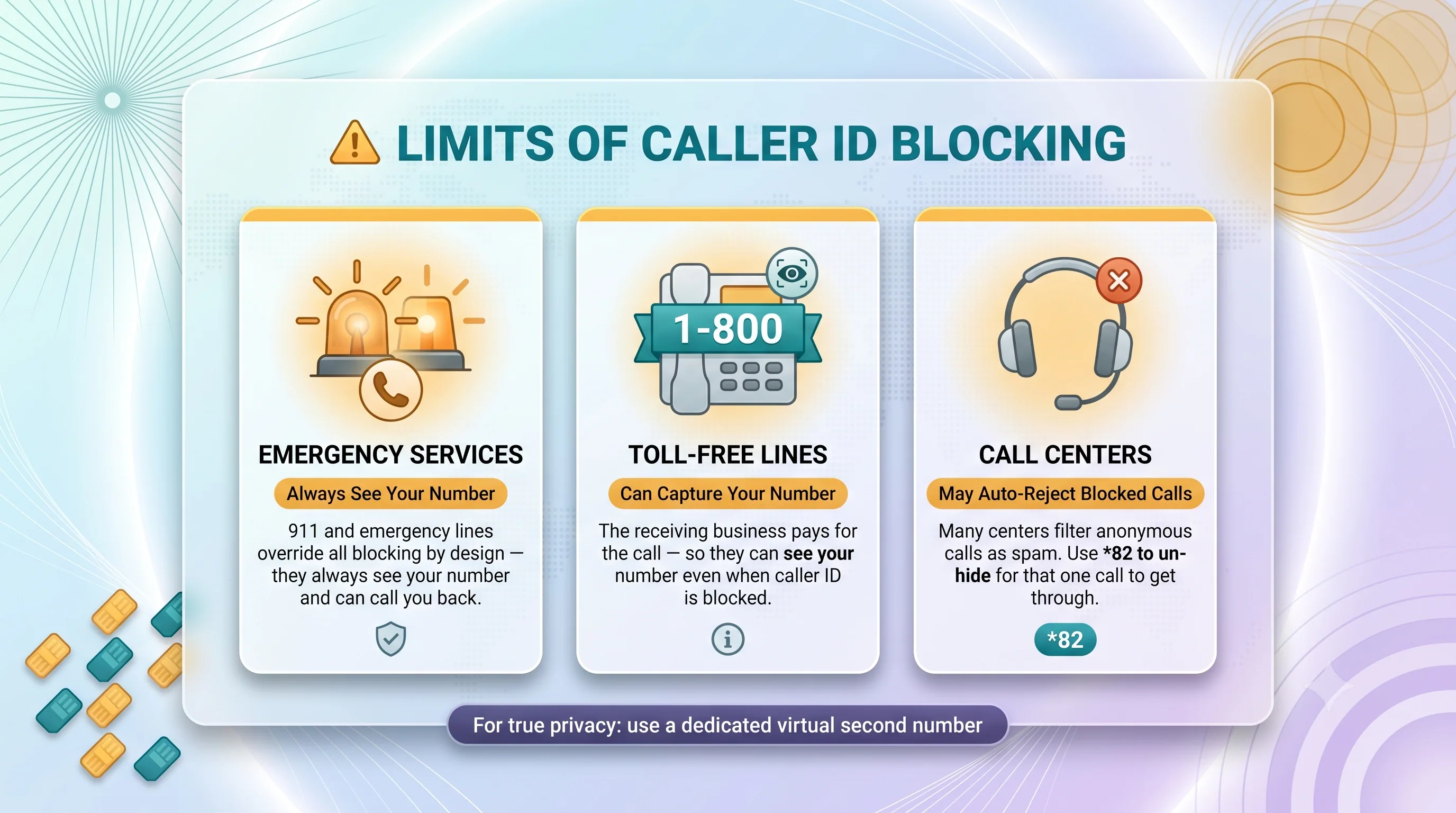 Infographic on limits of caller ID blocking: emergency services always see your number, toll-free lines can capture it, and call centers may auto-reject blocked calls