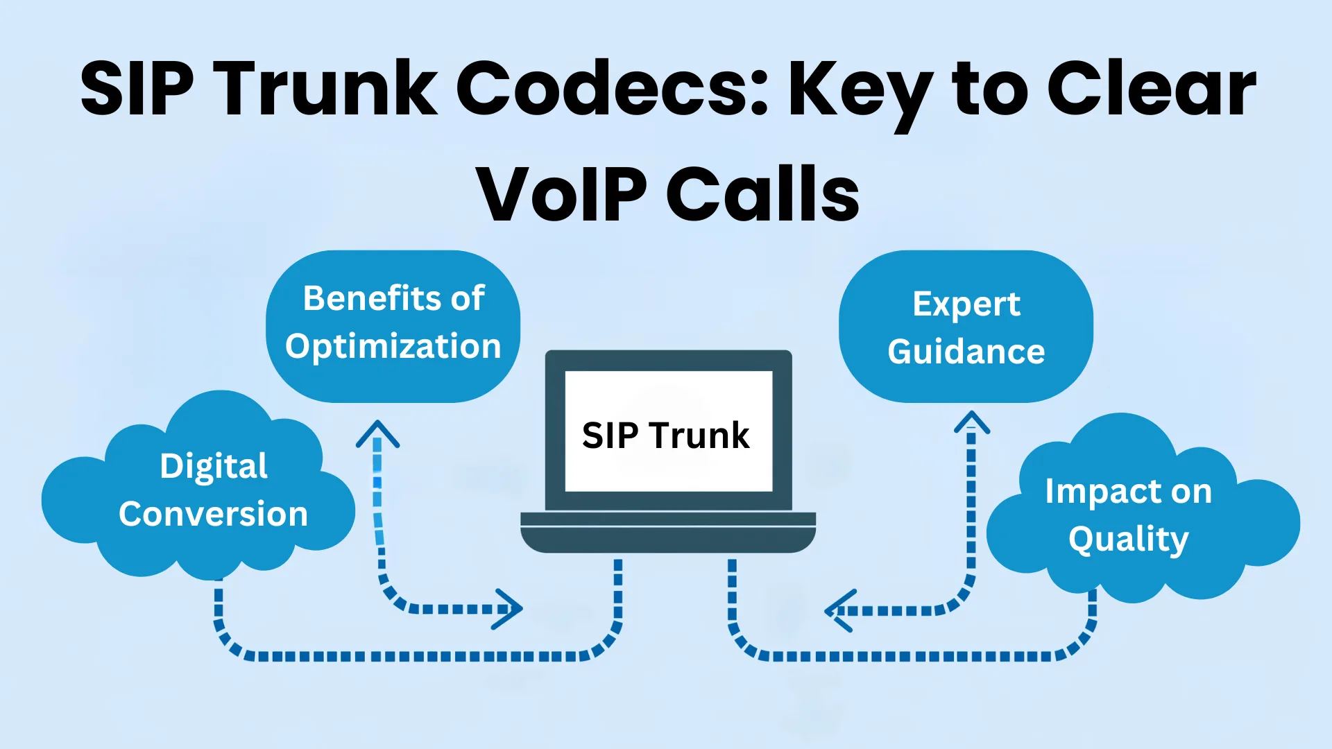 Understanding SIP Trunk Codec : Its Role In VoIP Communication