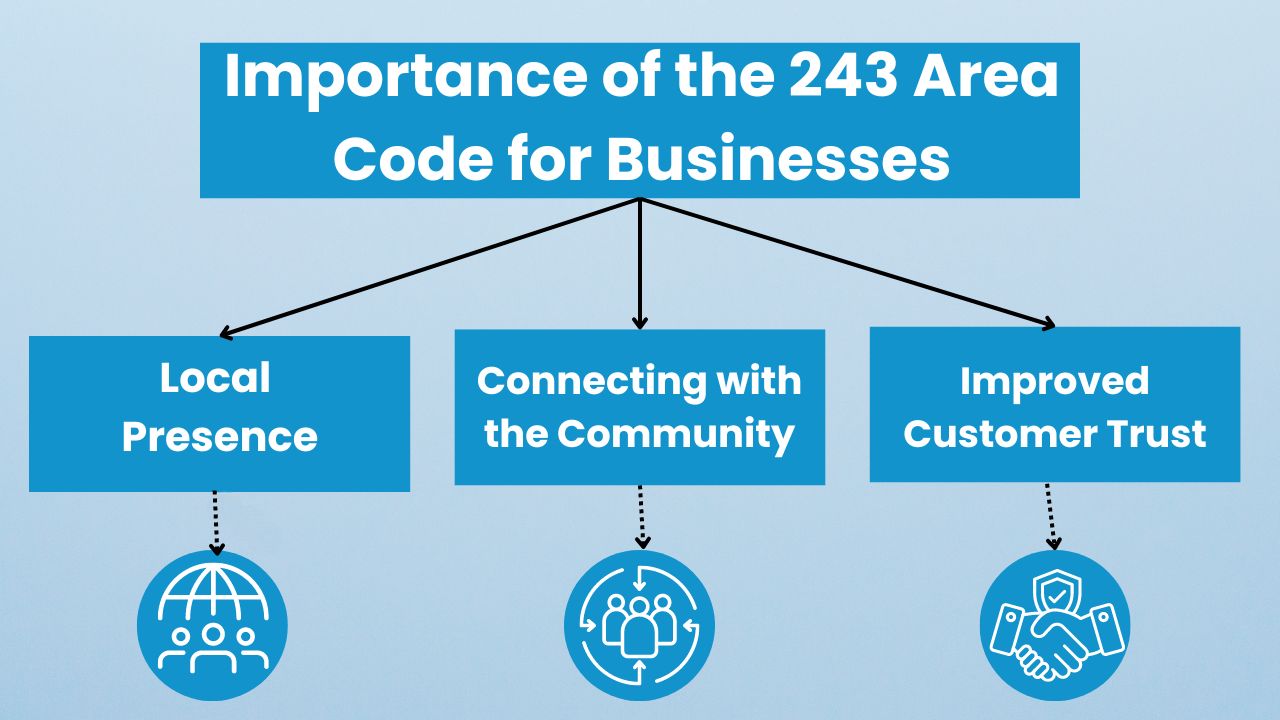 Importance of the 243 Area Code for Businesses