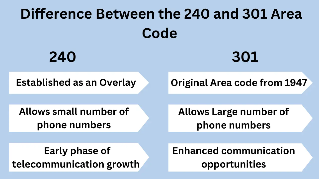 What is the Difference Between the 240 and 301 Area Codes?