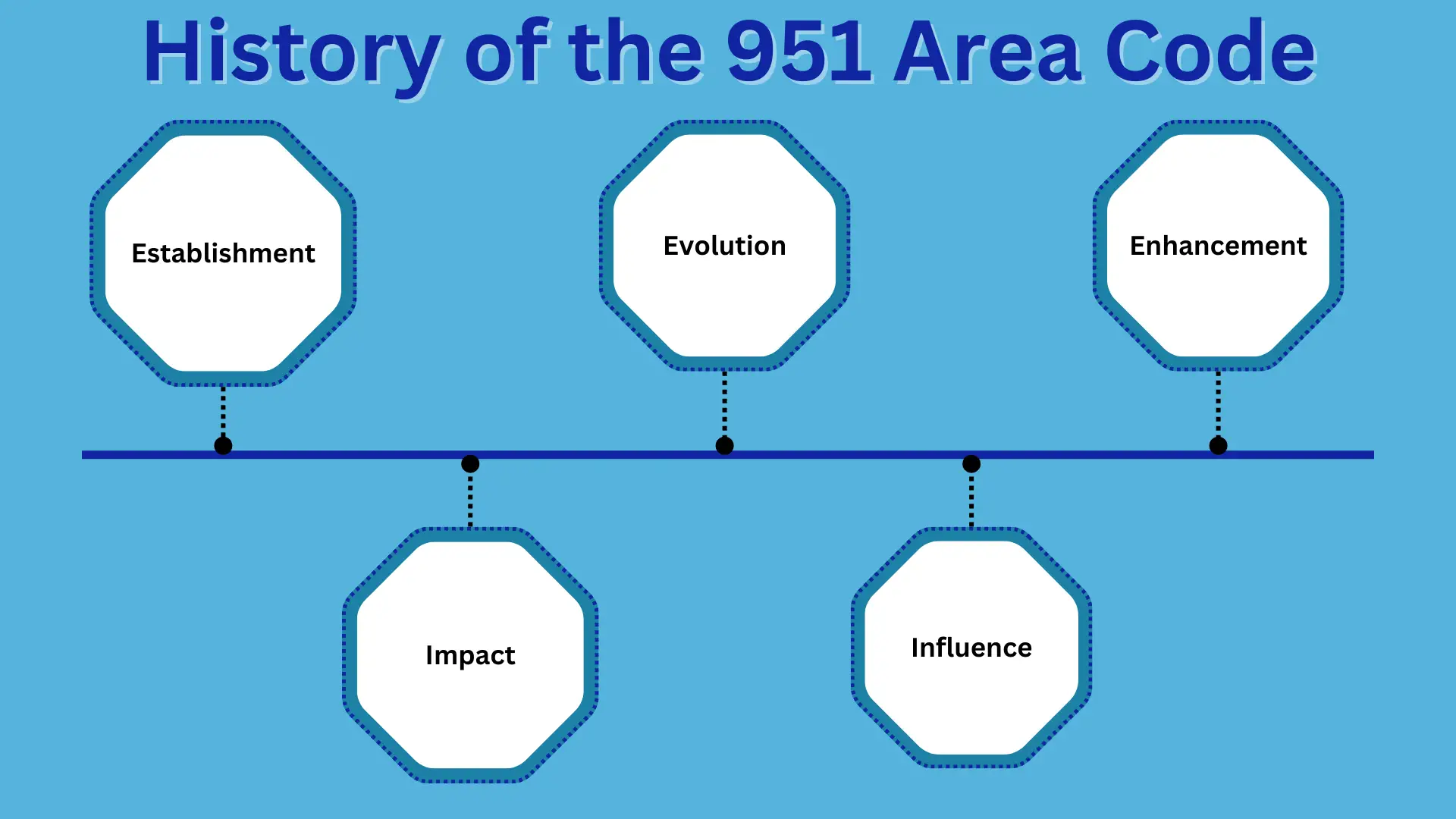 History of the 951 Area Code