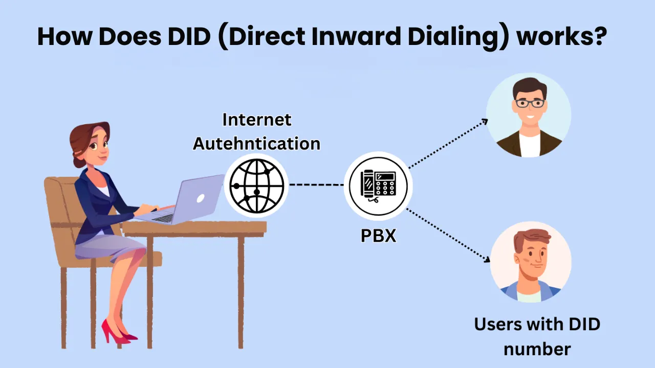 Read more about the article How Does Direct Inward Dialing (DID) Work And What Are Its Benefits?