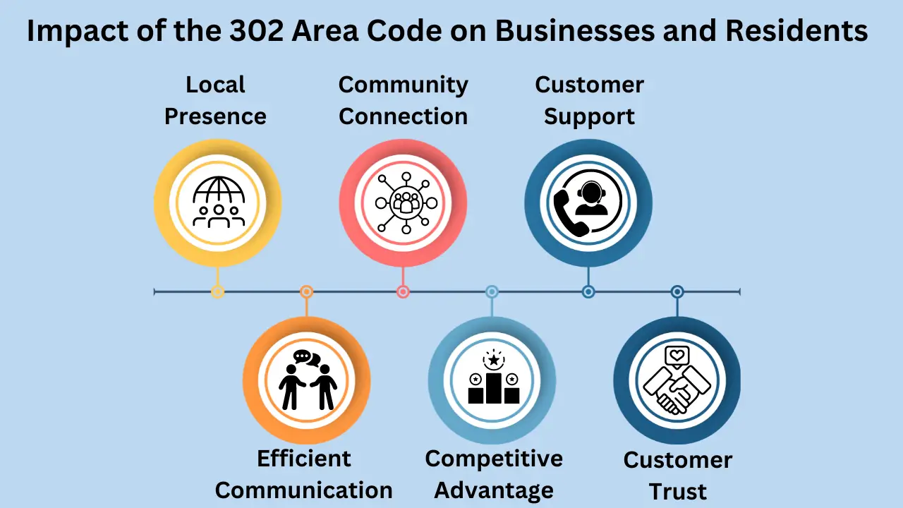 Impact of the 302 Area Code on Businesses and Residents