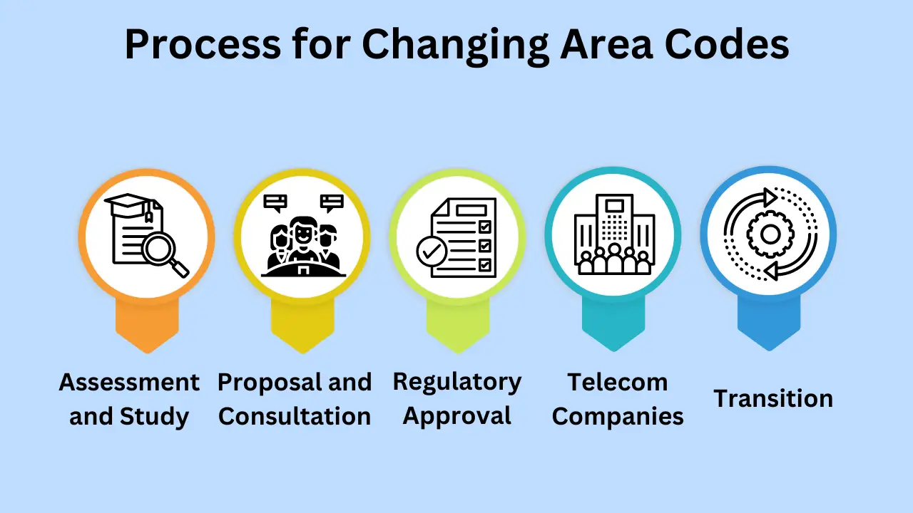 What is the Process for Changing Area Codes?