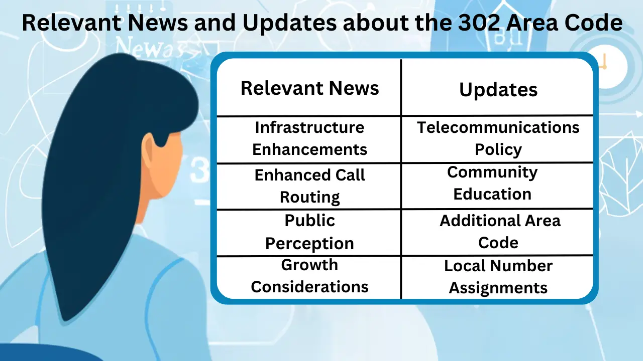 Relevant News and Updates about the 302 Area Code