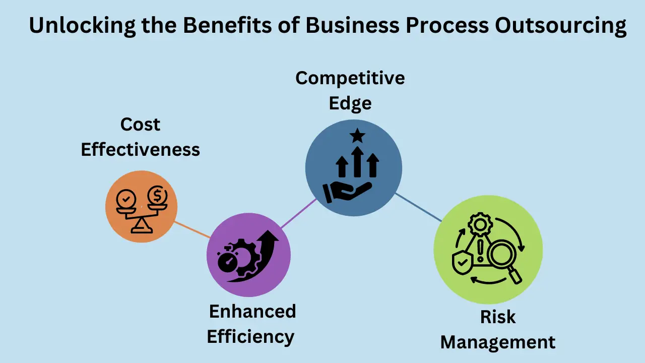 Unlocking the Benefits of Business Process Outsourcing (BPO)