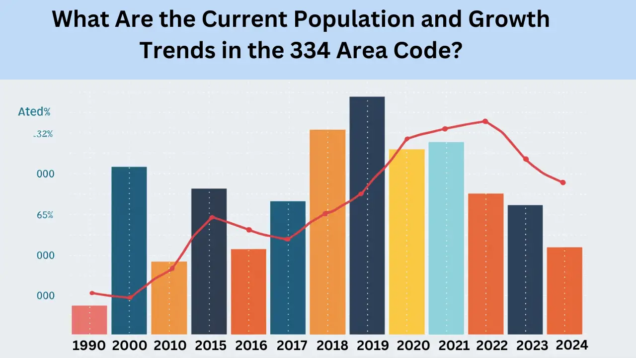 What Are the Current Population and Growth Trends in Southeastern Alabama?