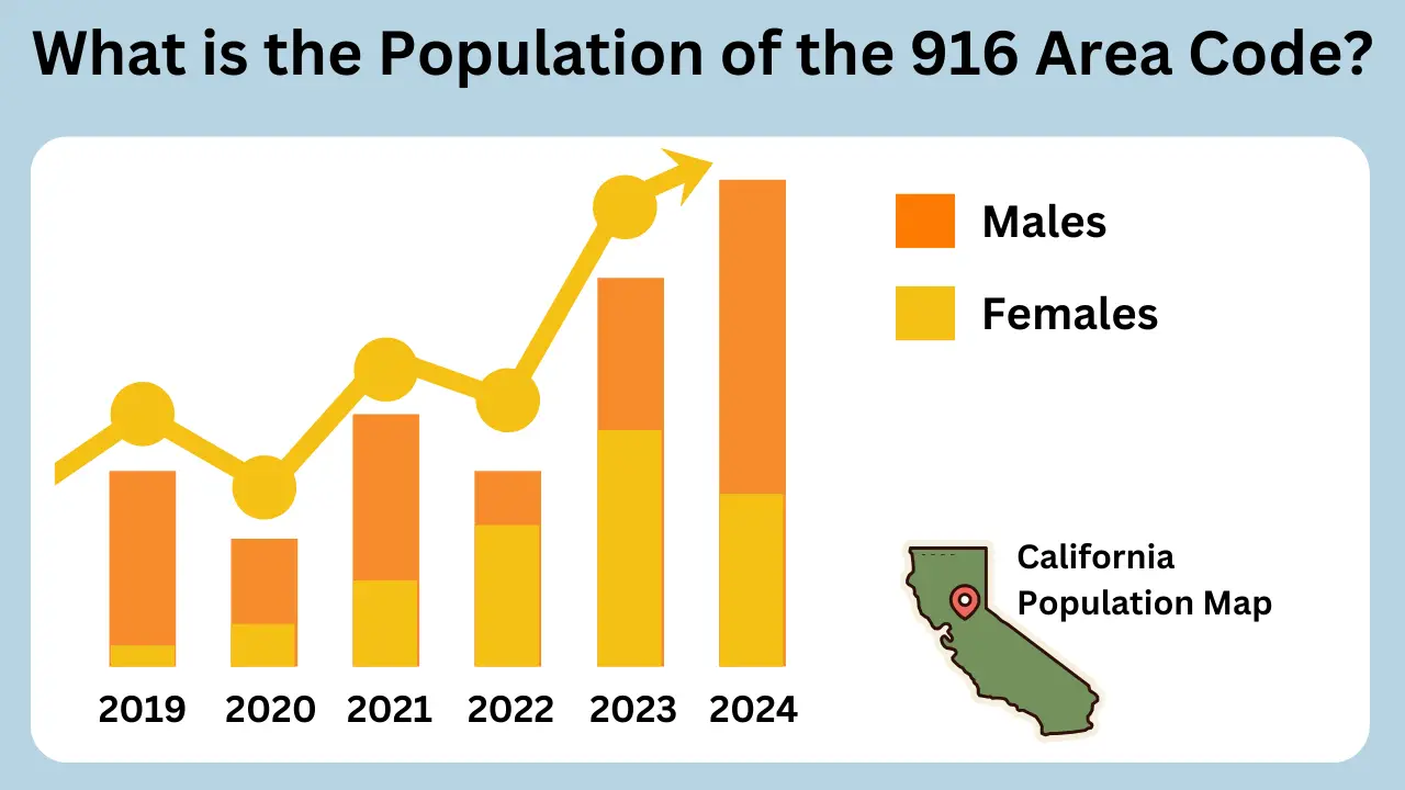 What is the Population of the 916 Area Code (2)