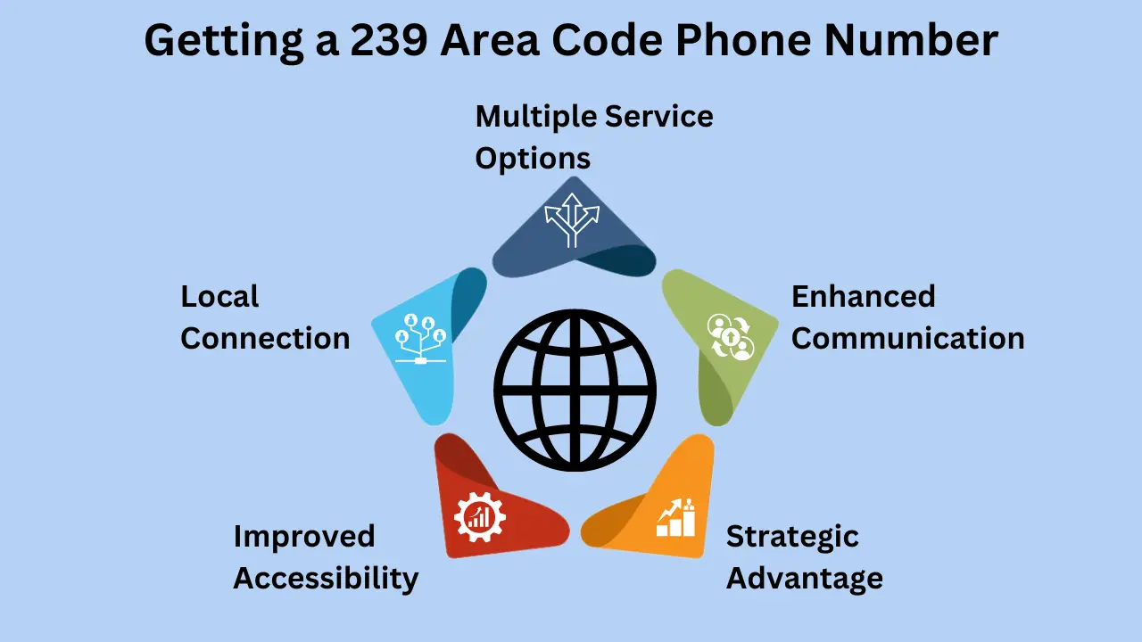 Getting a 239 Area Code Phone Number