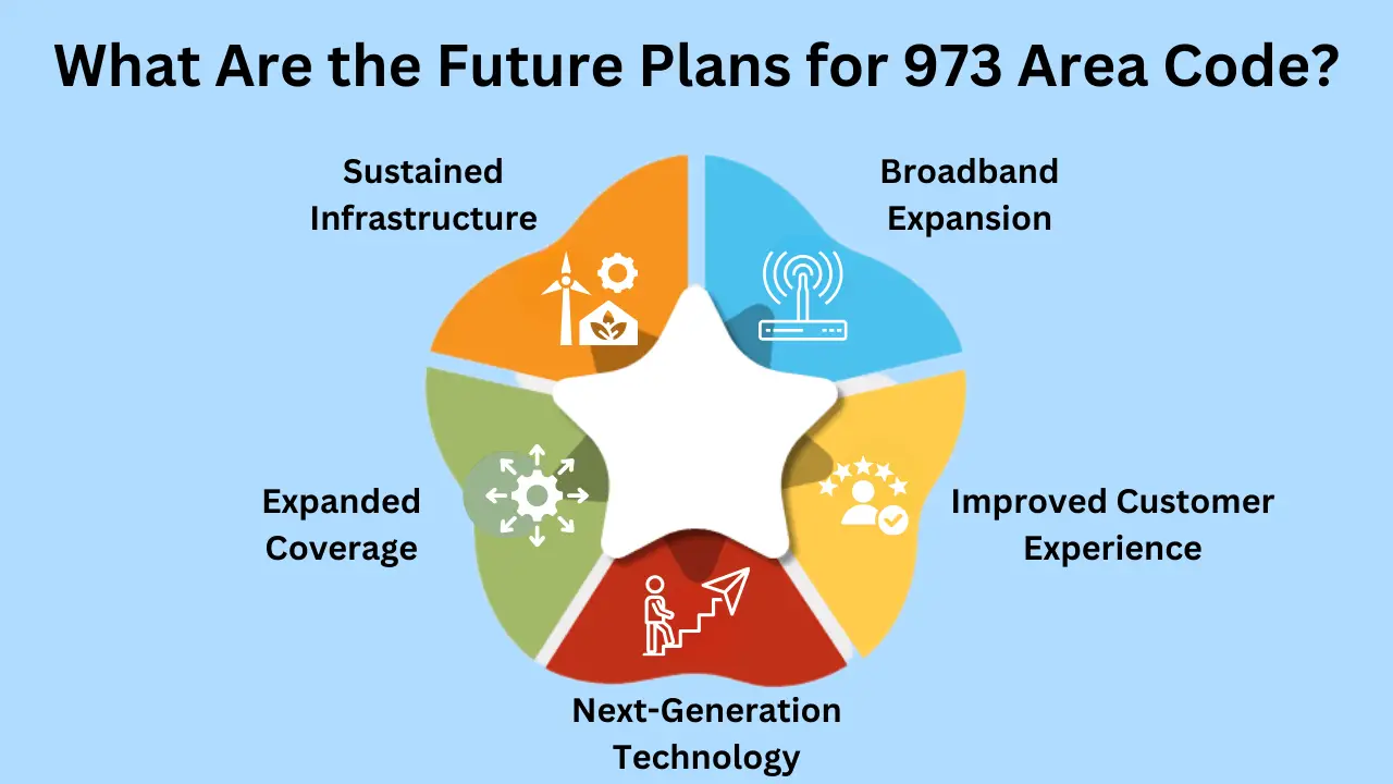 What Are the Future Plans for 973 Area Code