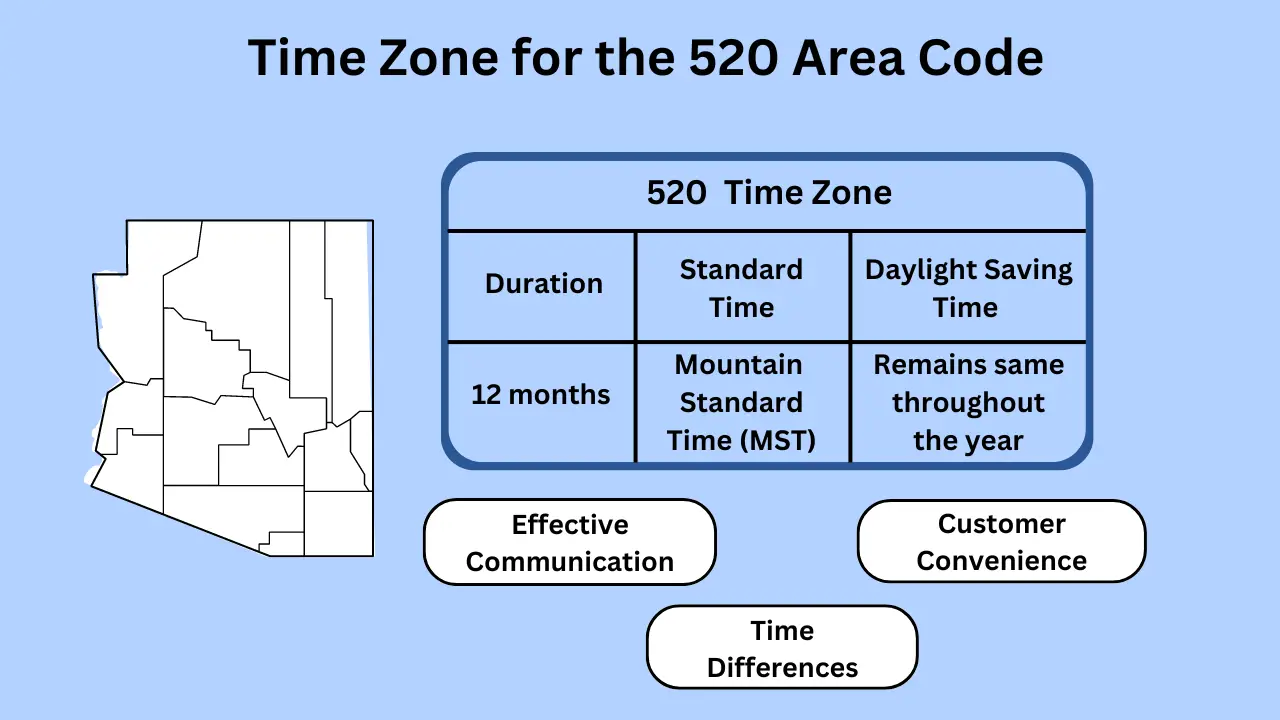 What Is the Time Zone for the 520 Area Code